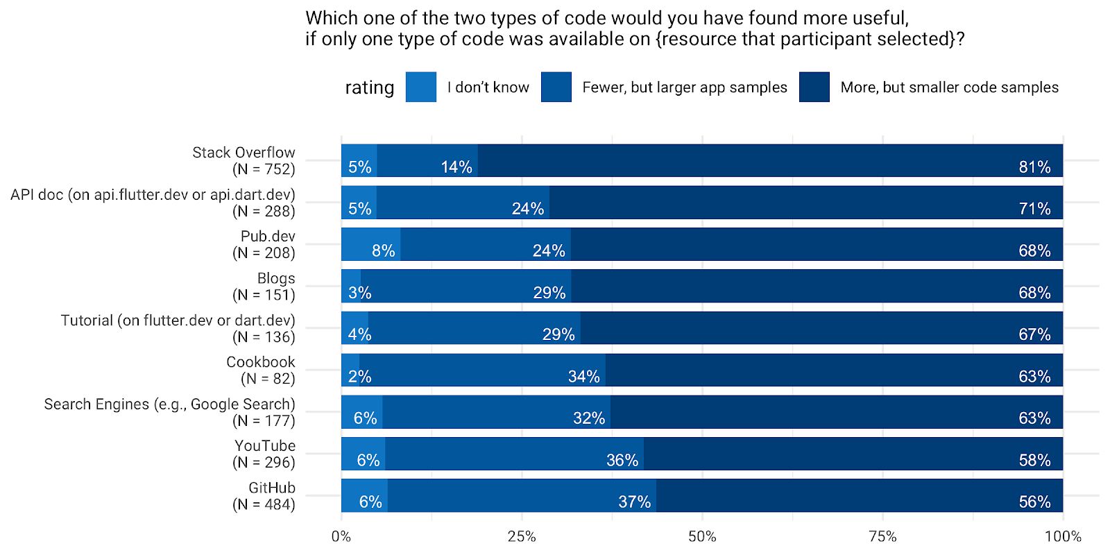 *The proportion of the respondents who selected “more, but smaller code samples” remained high in all types of resources.*